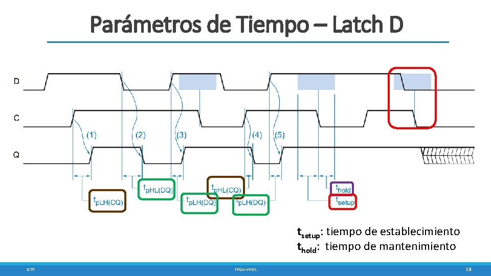 Parámetros de Tiempo – Latch D tsetup: tiempo de establecimiento thold: tiempo de mantenimiento