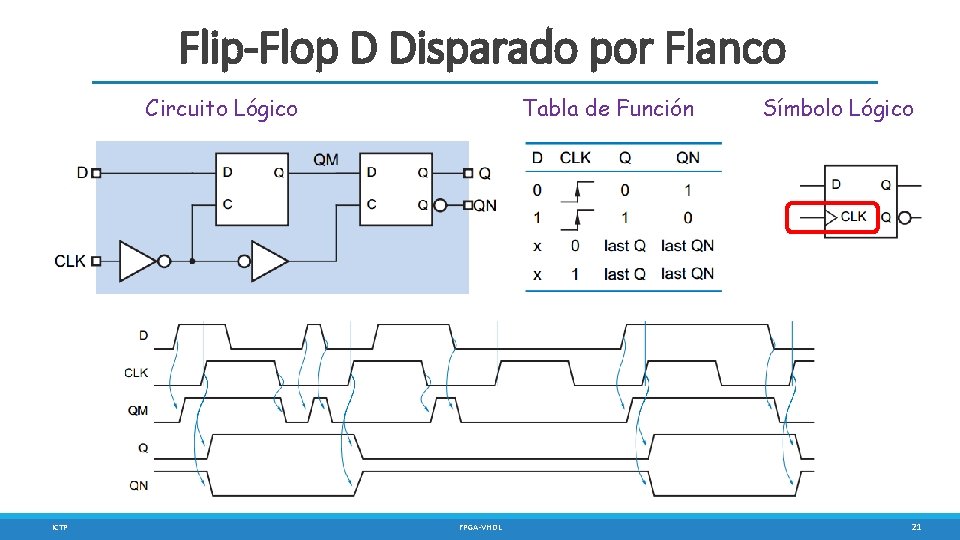 Flip-Flop D Disparado por Flanco Tabla de Función Circuito Lógico ICTP FPGA-VHDL Símbolo Lógico