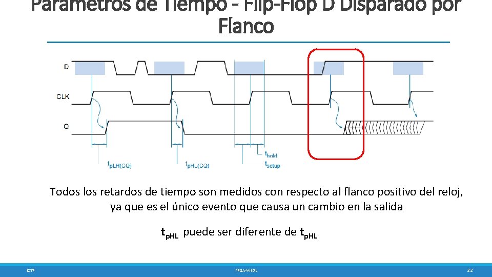 Parámetros de Tiempo - Flip-Flop D Disparado por Flanco Todos los retardos de tiempo