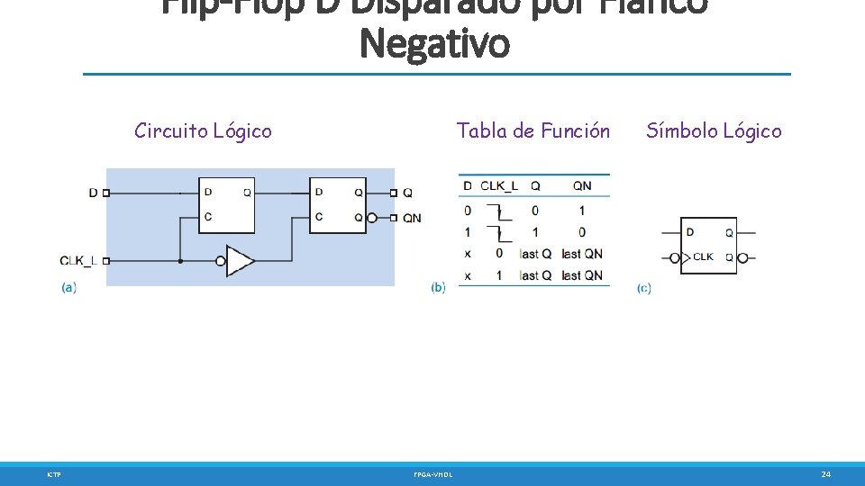 Flip-Flop D Disparado por Flanco Negativo Circuito Lógico ICTP Tabla de Función FPGA-VHDL Símbolo