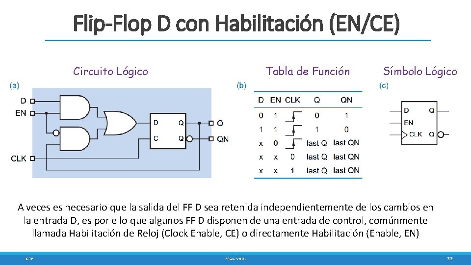 Flip-Flop D con Habilitación (EN/CE) Circuito Lógico Tabla de Función Símbolo Lógico A veces