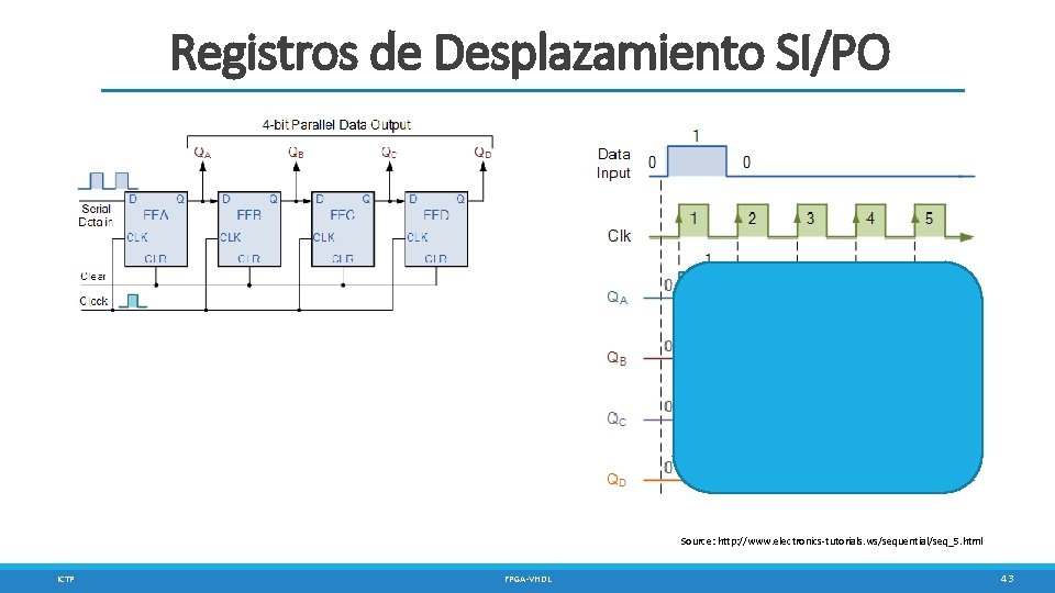 Registros de Desplazamiento SI/PO Source: http: //www. electronics-tutorials. ws/sequential/seq_5. html ICTP FPGA-VHDL 43 