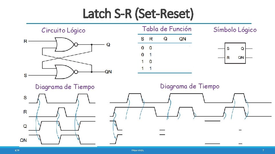 Latch S-R (Set-Reset) Circuito Lógico Tabla de Función Diagrama de Tiempo ICTP Símbolo Lógico