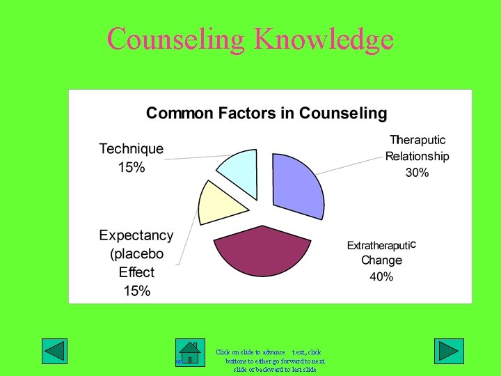 Counseling Knowledge on Click on slide to advance t ext, click buttons to either