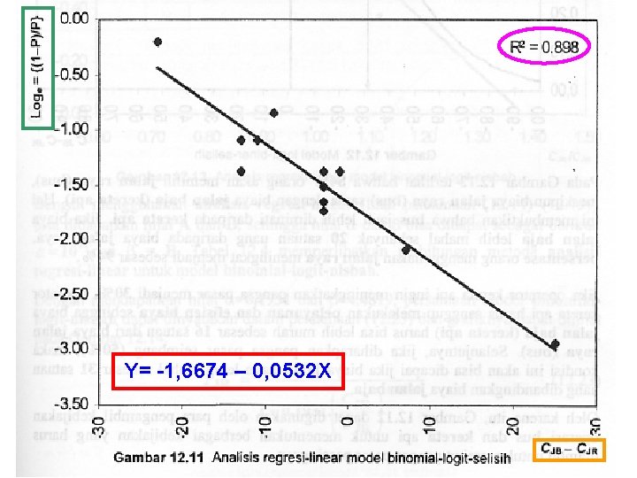 Y= -1, 6674 – 0, 0532 X 