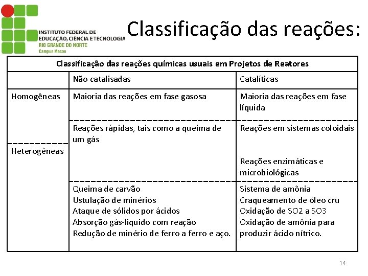 Classificação das reações: Classificação das reações químicas usuais em Projetos de Reatores Homogêneas Não