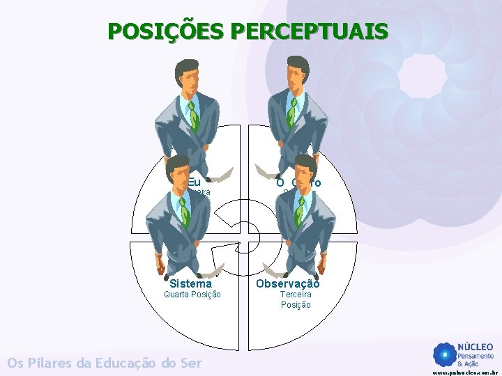 POSIÇÕES PERCEPTUAIS Eu Primeira Posição Sistema Quarta Posição Os Pilares da Educação do Ser POSIÇÕES PERCEPTUAIS Eu Primeira Posição Sistema Quarta Posição Os Pilares da Educação do Ser
