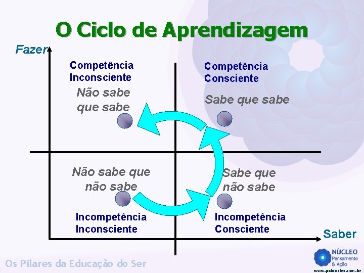 O Ciclo de Aprendizagem Fazer Competência Inconsciente Não sabe que sabe Competência Consciente Sabe O Ciclo de Aprendizagem Fazer Competência Inconsciente Não sabe que sabe Competência Consciente Sabe