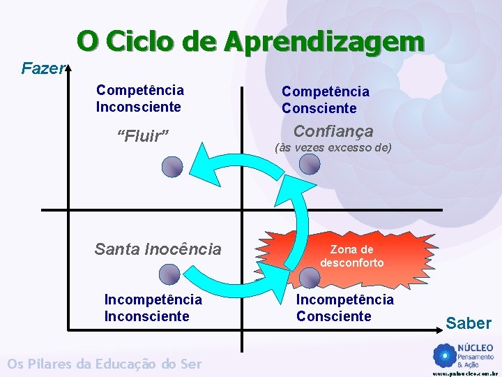 O Ciclo de Aprendizagem Fazer Competência Inconsciente “Fluir” Santa Inocência Incompetência Inconsciente Os Pilares O Ciclo de Aprendizagem Fazer Competência Inconsciente “Fluir” Santa Inocência Incompetência Inconsciente Os Pilares