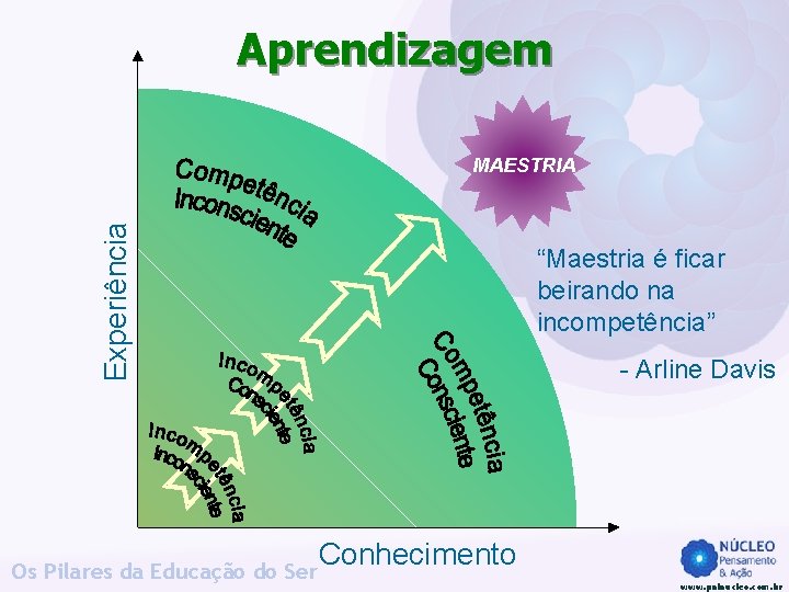 Aprendizagem Experiência MAESTRIA Os Pilares da Educação do Ser “Maestria é ficar beirando na Aprendizagem Experiência MAESTRIA Os Pilares da Educação do Ser “Maestria é ficar beirando na