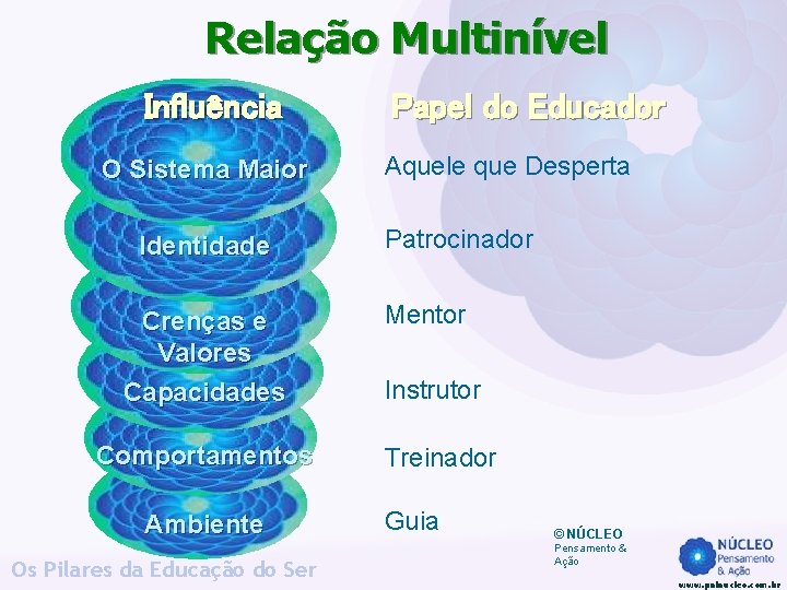 Relação Multinível Influência O Sistema Maior Identidade Crenças e Valores Capacidades Comportamentos Ambiente Os Relação Multinível Influência O Sistema Maior Identidade Crenças e Valores Capacidades Comportamentos Ambiente Os