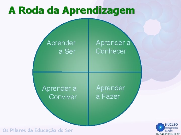 A Roda da Aprendizagem Aprender a Ser Aprender a Conviver Os Pilares da Educação A Roda da Aprendizagem Aprender a Ser Aprender a Conviver Os Pilares da Educação