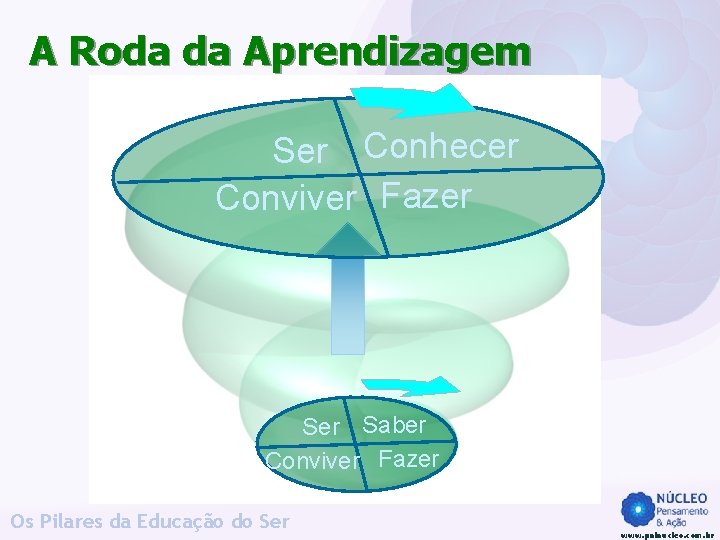 A Roda da Aprendizagem Ser Conhecer Conviver Fazer Saber Conviver Fazer Os Pilares da A Roda da Aprendizagem Ser Conhecer Conviver Fazer Saber Conviver Fazer Os Pilares da