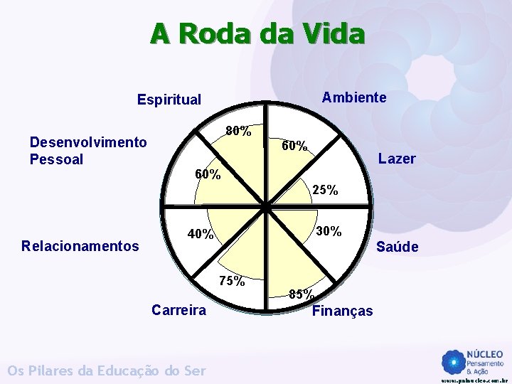 A Roda da Vida Ambiente Espiritual Desenvolvimento Pessoal 80% 60% Lazer 60% 25% Relacionamentos A Roda da Vida Ambiente Espiritual Desenvolvimento Pessoal 80% 60% Lazer 60% 25% Relacionamentos