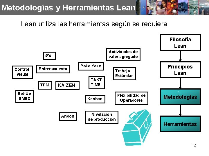 Metodologías y Herramientas Lean utiliza las herramientas según se requiera Filosofía Lean Actividades de