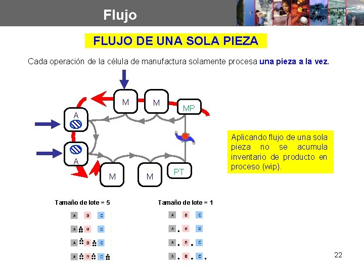 Flujo FLUJO DE UNA SOLA PIEZA Cada operación de la célula de manufactura solamente