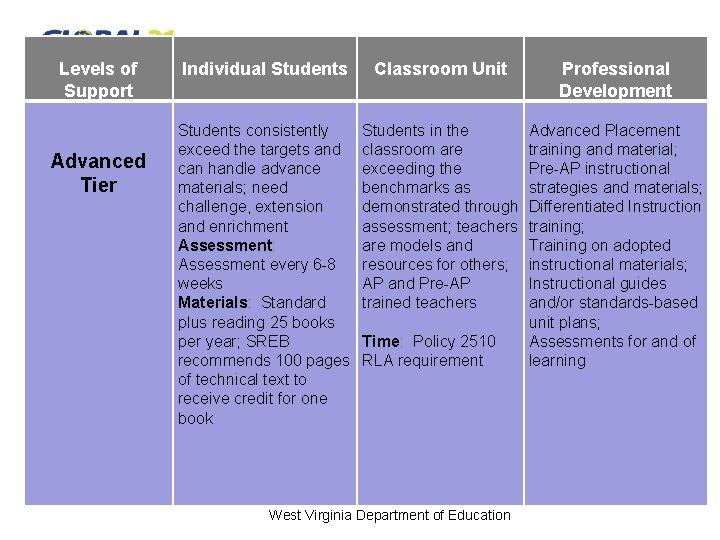 Levels of Support Advanced Tier Individual Students Classroom Unit Professional Development Students consistently exceed