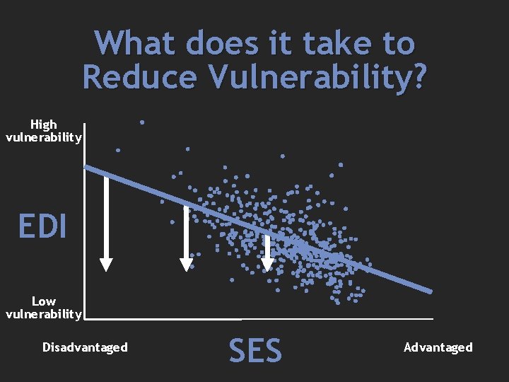 What does it take to Reduce Vulnerability? High vulnerability EDI Low vulnerability Disadvantaged SES