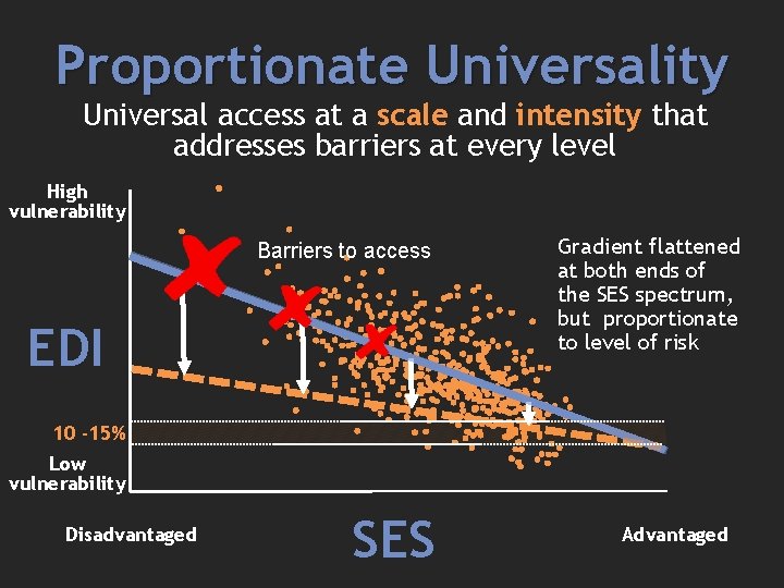 Proportionate Universality Universal access at a scale and intensity that addresses barriers at every