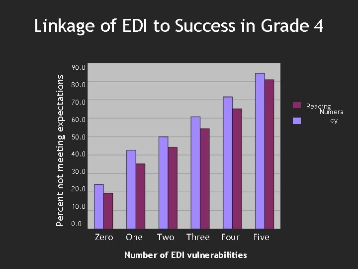 Linkage of EDI to Success in Grade 4 Percent not meeting expectations 90. 0