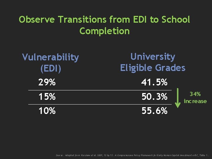 Observe Transitions from EDI to School Completion Vulnerability (EDI) 29% University Eligible Grades 41.