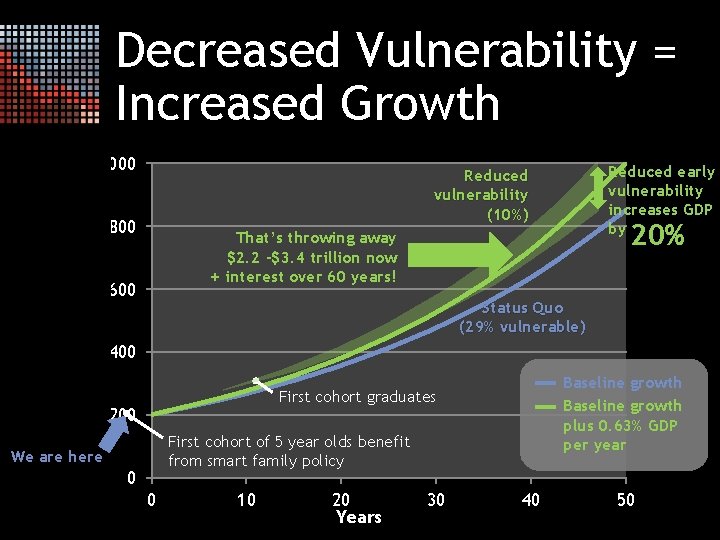 Decreased Vulnerability = Increased Growth 1000 800 BC GDP ($Billions) Reduced early vulnerability increases
