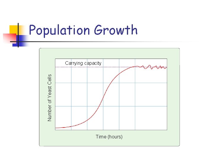 Population Growth Number of Yeast Cells Carrying capacity Time (hours) 