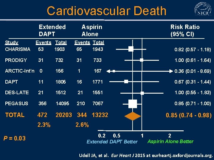 Cardiovascular Death Extended DAPT Study CHARISMA PRODIGY Events Total 53 1903 Aspirin Alone Risk