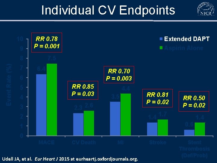 Individual CV Endpoints 10 9 7. 5 Event Rate (%) 8 7 Extended DAPT