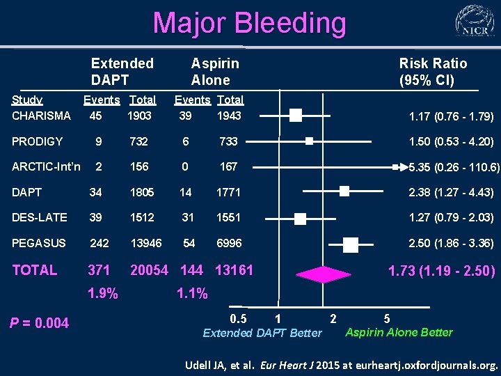 Major Bleeding Extended DAPT Study CHARISMA Events Total 45 1903 Aspirin Alone Risk Ratio