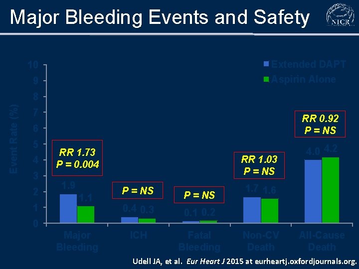 Major Bleeding Events and Safety Extended DAPT 10 Aspirin Alone 9 Event Rate (%)