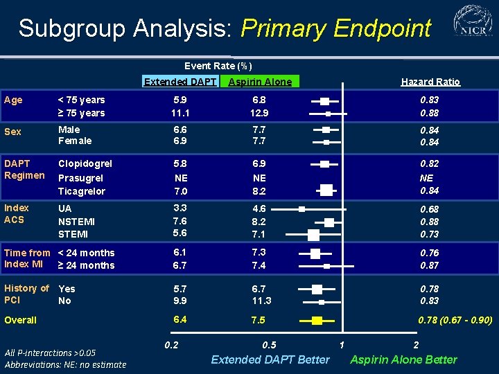 Subgroup Analysis: Primary Endpoint Event Rate (%) Extended DAPT Aspirin Alone Hazard Ratio Age
