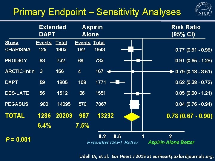 Primary Endpoint – Sensitivity Analyses Extended DAPT Study CHARISMA Events Total 125 1903 Aspirin