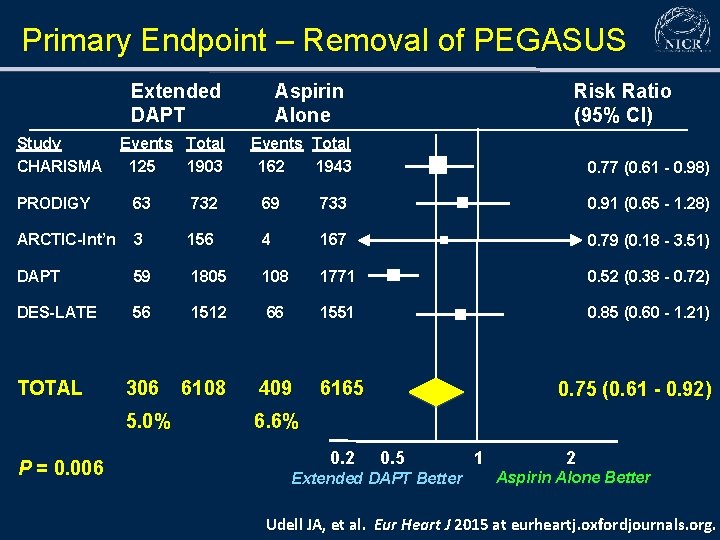 Primary Endpoint – Removal of PEGASUS Extended DAPT Study CHARISMA Events Total 125 1903