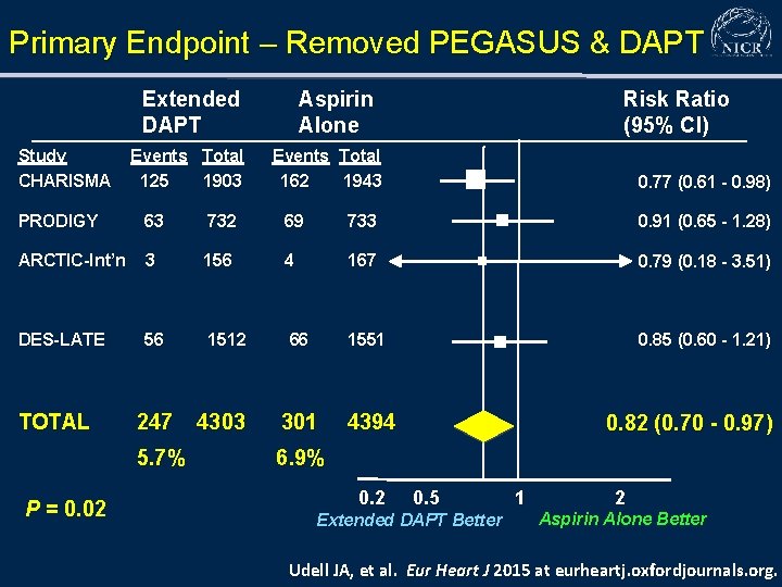 Primary Endpoint – Removed PEGASUS & DAPT Extended DAPT Study CHARISMA Events Total 125 Primary Endpoint – Removed PEGASUS & DAPT Extended DAPT Study CHARISMA Events Total 125