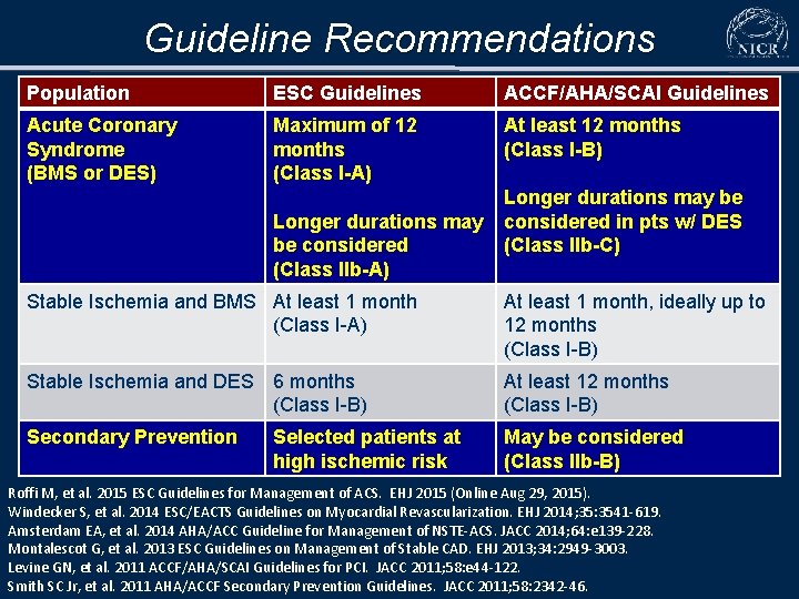 Guideline Recommendations Population ESC Guidelines ACCF/AHA/SCAI Guidelines Acute Coronary Syndrome (BMS or DES) Maximum