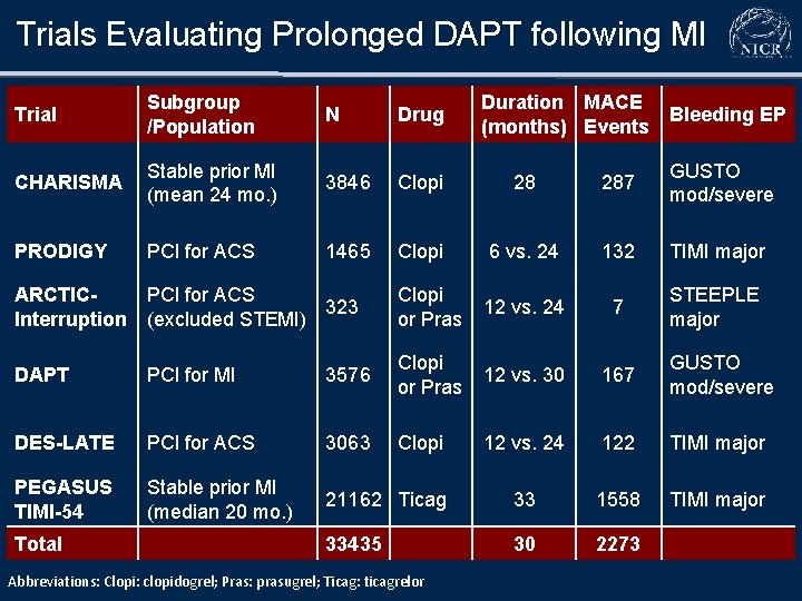 Trials Evaluating Prolonged DAPT following MI Trial Subgroup /Population N Drug CHARISMA Stable prior