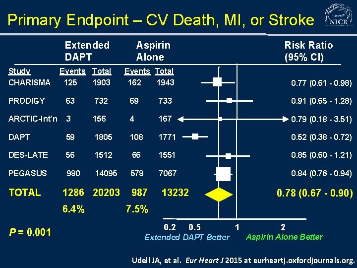 Primary Endpoint – CV Death, MI, or Stroke Extended DAPT Study CHARISMA Events Total