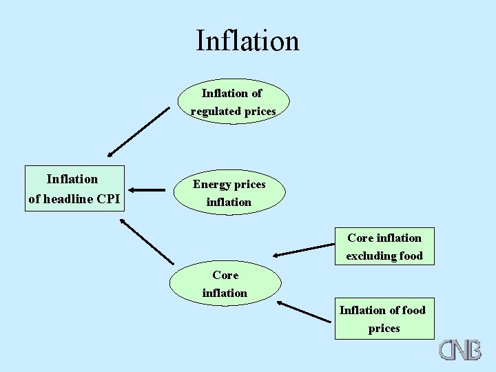 Inflation of regulated prices Inflation of headline CPI Energy prices inflation Core inflation excluding