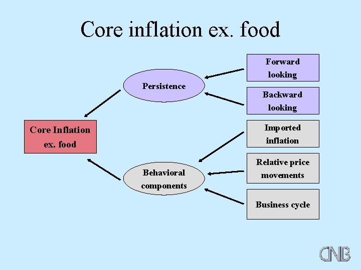 Core inflation ex. food Forward looking Persistence Backward looking Imported inflation Core Inflation ex.