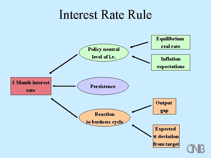 Interest Rate Rule Policy neutral level of i. r. 3 Month interest rate Equilibrium
