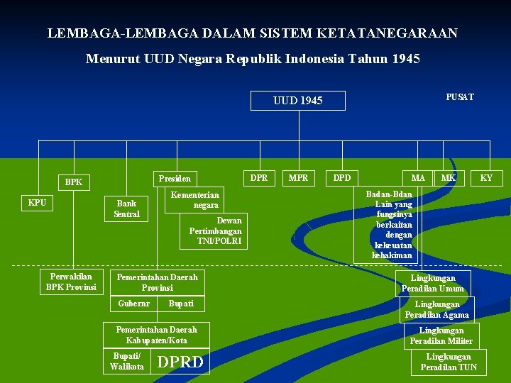 LEMBAGA-LEMBAGA DALAM SISTEM KETATANEGARAAN Menurut UUD Negara Republik Indonesia Tahun 1945 PUSAT UUD 1945