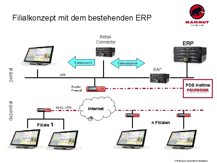 Filialkonzept mit dem bestehenden ERP Retail. Connector Datenexport ERP Datenabgleich zentral EAI* LAN POS