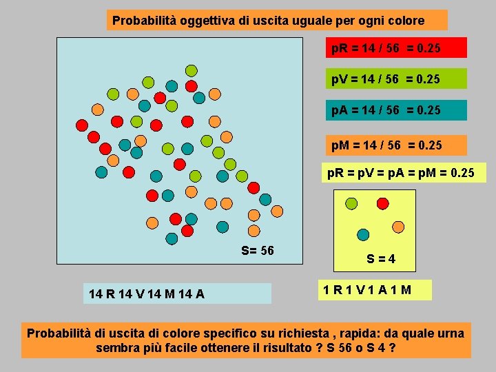 Probabilità oggettiva di uscita uguale per ogni colore p. R = 14 / 56