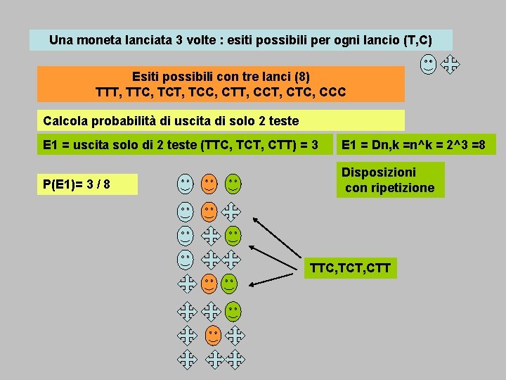 Una moneta lanciata 3 volte : esiti possibili per ogni lancio (T, C) Esiti