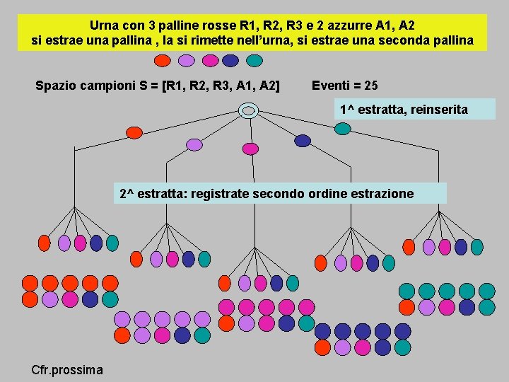 Urna con 3 palline rosse R 1, R 2, R 3 e 2 azzurre