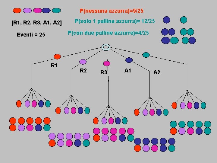 P(nessuna azzurra)=9/25 [R 1, R 2, R 3, A 1, A 2] P(solo 1