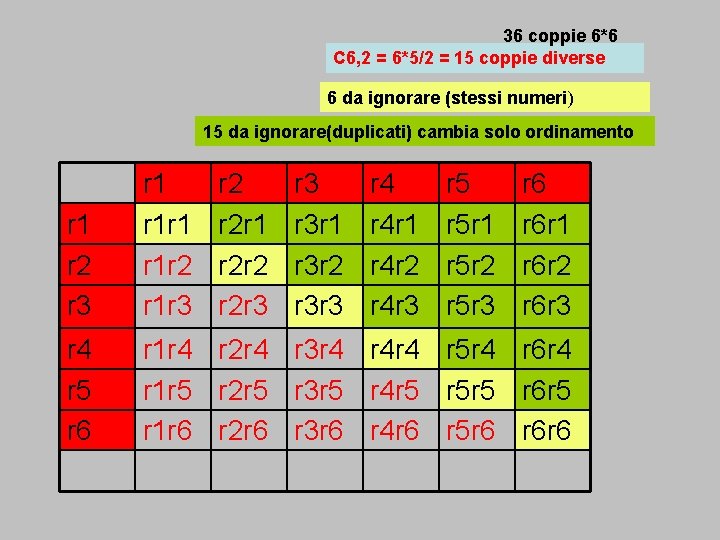 36 coppie 6*6 C 6, 2 = 6*5/2 = 15 coppie diverse 6 da