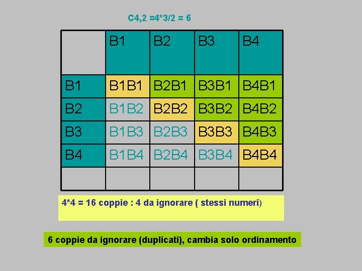 C 4, 2 =4*3/2 = 6 B 1 B 2 B 3 B 4