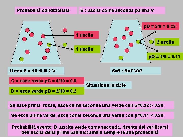 Probabilità condizionata E : uscita come seconda pallina V p. D = 2/9 =